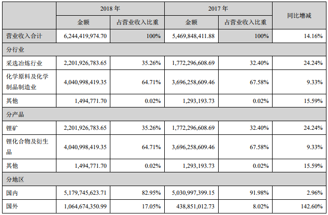 天齊鋰業營業收入構成 天齊鋰業營業收入構成