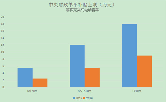 新能源客車補(bǔ)貼標(biāo)準(zhǔn)單車補(bǔ)貼上限分車型對(duì)比柱狀圖