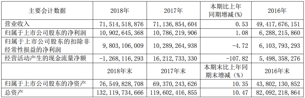 廣汽集團(tuán)近三年主要會(huì)計(jì)數(shù)據(jù)和財(cái)務(wù)指標(biāo)（單位：元 幣種：人民幣）