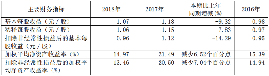 廣汽集團(tuán)近三年主要會(huì)計(jì)數(shù)據(jù)和財(cái)務(wù)指標(biāo)（單位：元 幣種：人民幣）