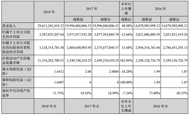 寧德時代2018年營收超296億 動力電池系統銷售收入逾245億 寧德時代2018年營收超296億 動力電池系統銷售收入逾245億