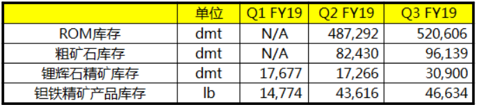 澳洲礦企Pilbara Minerals2019年一季度生產鋰精礦52196噸 
