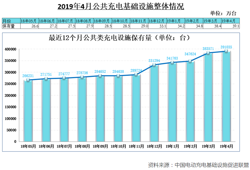 1-4月充電基礎設施增量14.5萬臺 4月快充樁占比達43% 1-4月充電基礎設施增量14.5萬臺 4月快充樁占比達43%