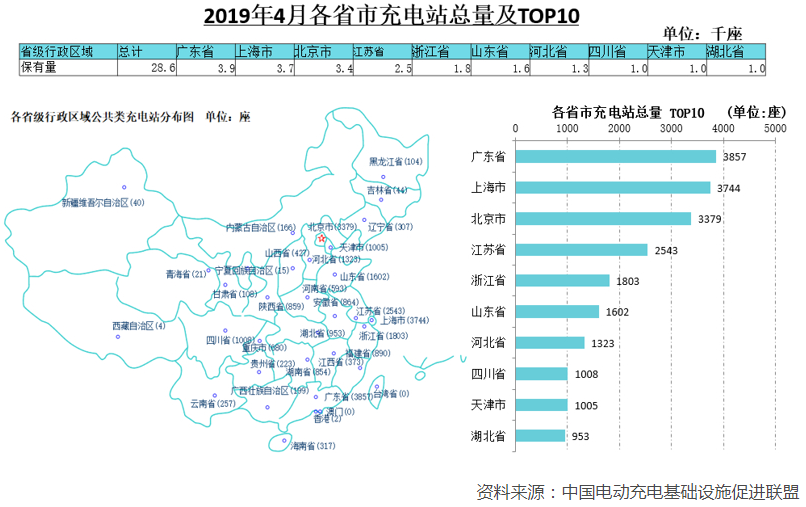 1-4月充電基礎設施增量14.5萬臺 4月快充樁占比達43% 1-4月充電基礎設施增量14.5萬臺 4月快充樁占比達43%