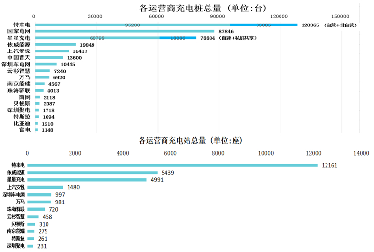 1-4月充電基礎設施增量14.5萬臺 4月快充樁占比達43% 1-4月充電基礎設施增量14.5萬臺 4月快充樁占比達43%