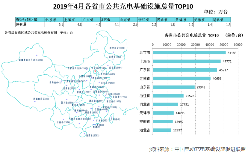 1-4月充電基礎設施增量14.5萬臺 4月快充樁占比達43% 1-4月充電基礎設施增量14.5萬臺 4月快充樁占比達43%