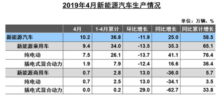 6月新能源汽車市場預計仍在盤整 鈷鋰價格負重前行 6月新能源汽車市場預計仍在盤整 鈷鋰價格負重前行