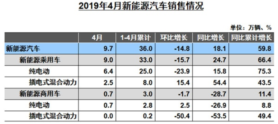 6月新能源汽車市場預計仍在盤整 鈷鋰價格負重前行 6月新能源汽車市場預計仍在盤整 鈷鋰價格負重前行