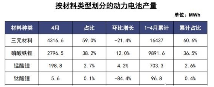 6月新能源汽車市場預計仍在盤整 鈷鋰價格負重前行 6月新能源汽車市場預計仍在盤整 鈷鋰價格負重前行