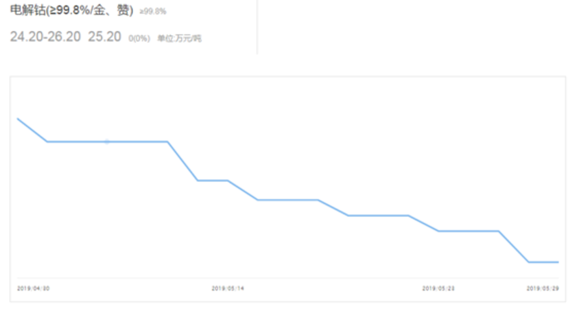 6月新能源汽車市場預計仍在盤整 鈷鋰價格負重前行 6月新能源汽車市場預計仍在盤整 鈷鋰價格負重前行