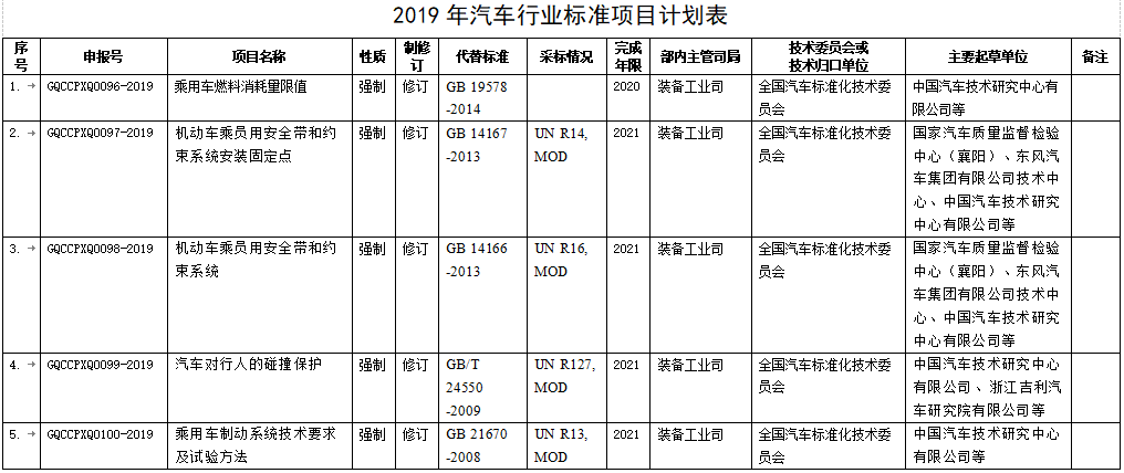 標(biāo)準(zhǔn)立項(xiàng)反饋意見表
