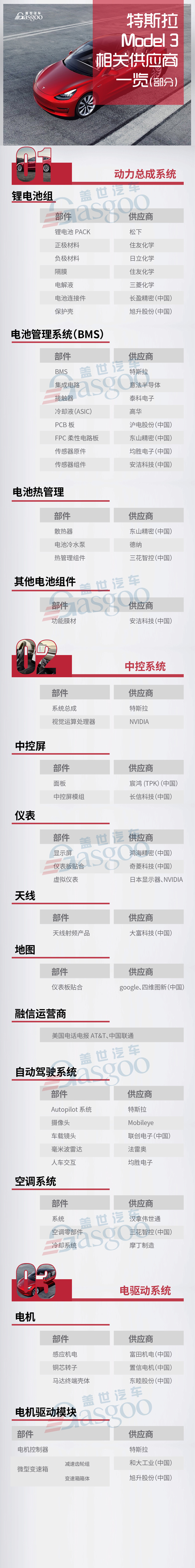 特斯拉Model 3配套供應商一覽 未來哪些部件將國產化? 特斯拉Model 3配套供應商一覽 未來哪些部件將國產化?
