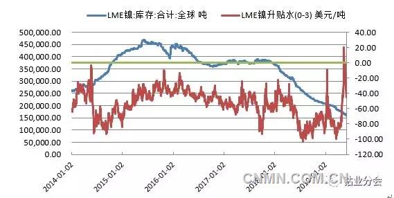 圖1 LME鎳現(xiàn)貨-3月期貨升貼水與庫存關(guān)系 圖1 LME鎳現(xiàn)貨-3月期貨升貼水與庫存關(guān)系