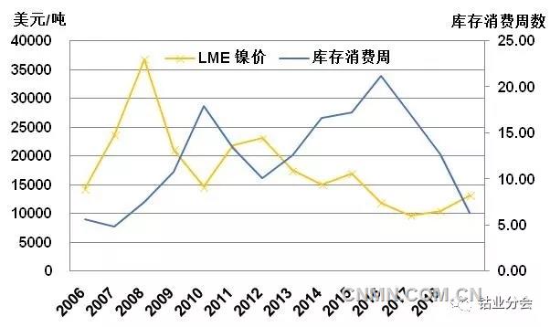 圖2 LME鎳價(jià)和庫存消費(fèi)周數(shù)比 圖2 LME鎳價(jià)和庫存消費(fèi)周數(shù)比