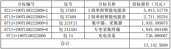 金冠股份子公司南京能瑞中標(biāo)1.31億元國(guó)家電網(wǎng)采購(gòu)項(xiàng)目 金冠股份子公司南京能瑞中標(biāo)1.31億元國(guó)家電網(wǎng)采購(gòu)項(xiàng)目