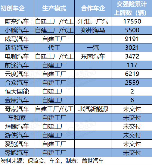 電動(dòng)汽車，造車新勢(shì)力,代工,蔚來，小鵬，威馬