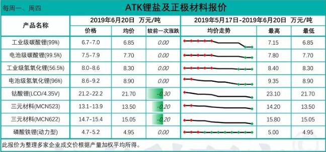 鋰鹽價格繼續(xù)承壓 正極材料廠減量計劃預(yù)計將持續(xù)至第三季度