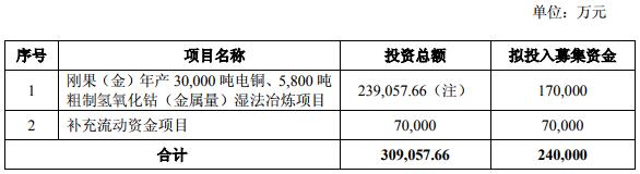 盛屯礦業(yè)擬發(fā)行24億可轉(zhuǎn)債 17億擬投于銅、鈷項目