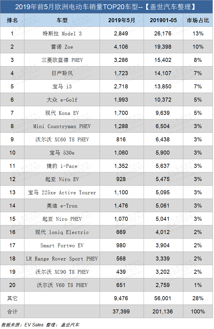 銷量,特斯拉,歐洲5月電動車銷量,雷諾Zoe銷量,特斯拉Model 3銷量 銷量,特斯拉,歐洲5月電動車銷量,雷諾Zoe銷量,特斯拉Model 3銷量