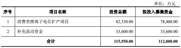 欣旺達擬公開發行不超11.2億可轉債 擴產消費類鋰離子電芯項目 欣旺達擬公開發行不超11.2億可轉債 擴產消費類鋰離子電芯項目