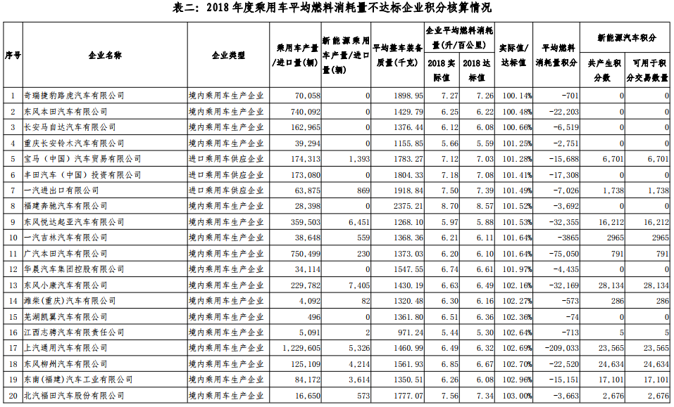 2018 年度乘用車平均燃料消耗量不達標企業積分核算情況