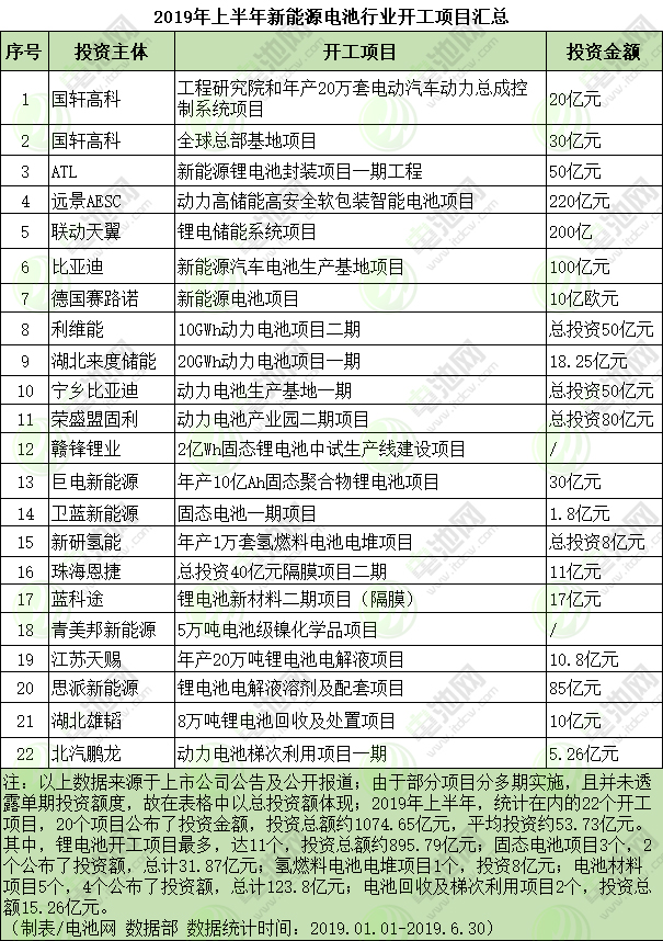 2019年上半年新能源電池行業(yè)開(kāi)工項(xiàng)目匯總 2019年上半年新能源電池行業(yè)開(kāi)工項(xiàng)目匯總