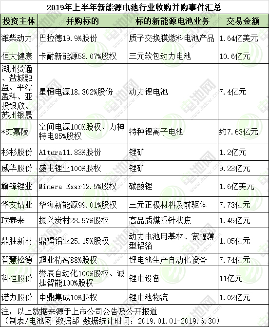 上半年新能源電池行業(yè)13項(xiàng)并購總額達(dá)88.31億 并購重組將趨于理性