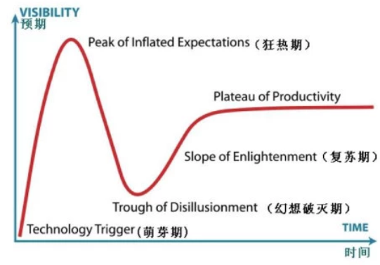 技術的成熟總有陣痛期,分工協作才能從谷底爬出來 技術的成熟總有陣痛期,分工協作才能從谷底爬出來