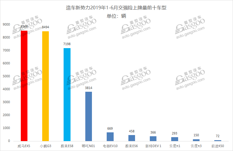 造車新勢力2019上半年上牌量排行:威馬EX5奪冠 造車新勢力2019上半年上牌量排行:威馬EX5奪冠