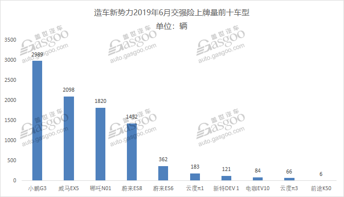 造車新勢力2019上半年上牌量排行:威馬EX5奪冠 造車新勢力2019上半年上牌量排行:威馬EX5奪冠