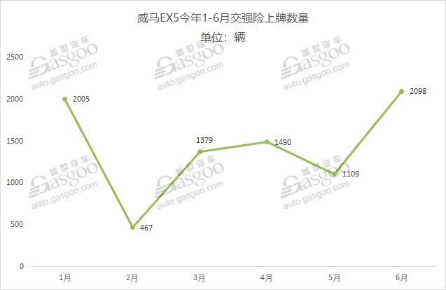 造車新勢力2019上半年上牌量排行:威馬EX5奪冠 造車新勢力2019上半年上牌量排行:威馬EX5奪冠