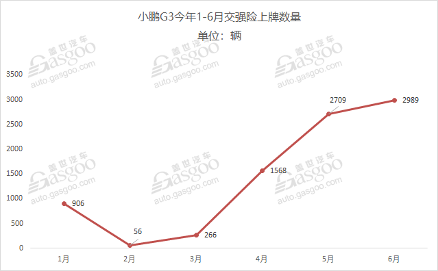 造車新勢力2019上半年上牌量排行:威馬EX5奪冠 造車新勢力2019上半年上牌量排行:威馬EX5奪冠