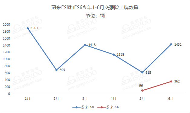 造車新勢力2019上半年上牌量排行:威馬EX5奪冠 造車新勢力2019上半年上牌量排行:威馬EX5奪冠