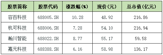 今日容百科技等4只鋰電科創(chuàng)公司股票普漲 總市值近629億元 今日容百科技等4只鋰電科創(chuàng)公司股票普漲 總市值近629億元