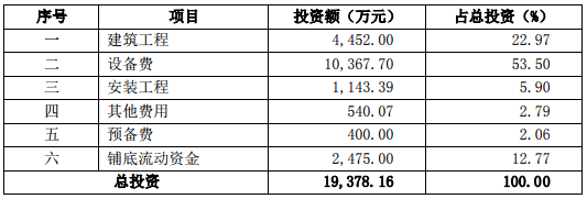 1.94億元！光華科技投資電子化學品綠色化提質增效改擴建項目