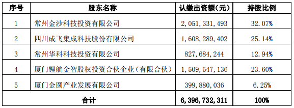 *ST集成淡化鋰電業(yè)務(wù) 鋰航金智及廈門金圓擬19.1億增資鋰電科技 *ST集成淡化鋰電業(yè)務(wù) 鋰航金智及廈門金圓擬19.1億增資鋰電科技