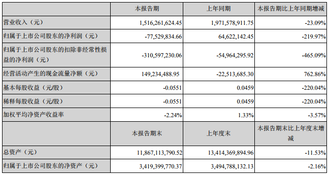 科陸電子上半年營收15.16億 “儲能云”累計接入逾30個儲能電站 科陸電子上半年營收15.16億 “儲能云”累計接入逾30個儲能電站