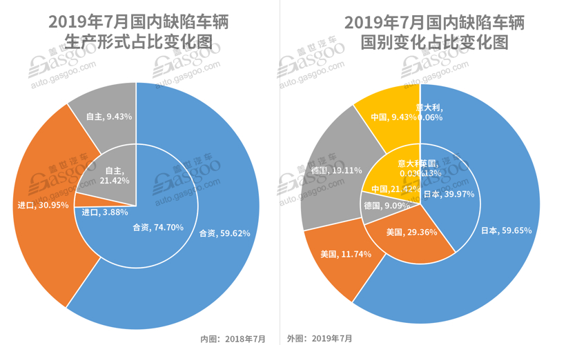 7月召回超37萬輛缺陷汽車 動力電池或爆發(fā)召回潮