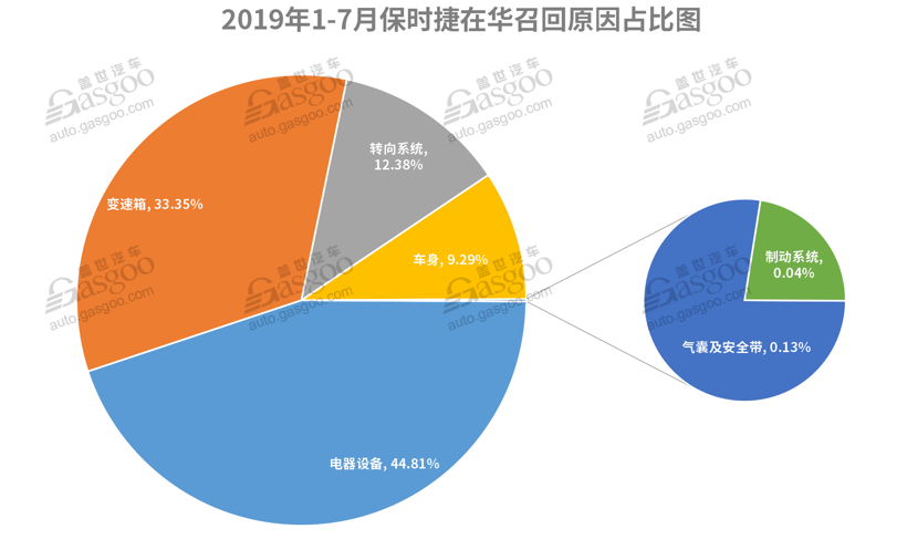 7月召回超37萬輛缺陷汽車 動力電池或爆發(fā)召回潮