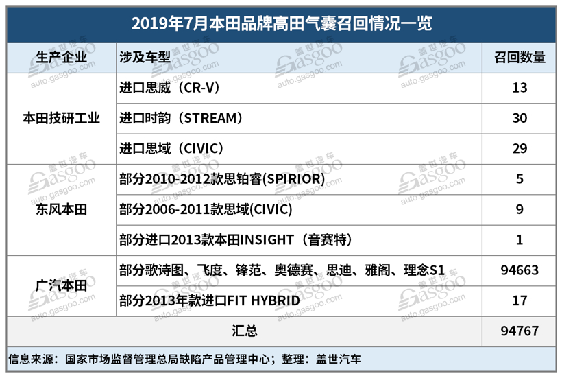 7月召回超37萬輛缺陷汽車 動力電池或爆發(fā)召回潮