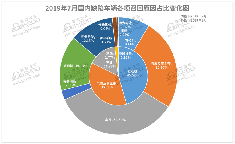 7月召回超37萬輛缺陷汽車 動力電池或爆發(fā)召回潮