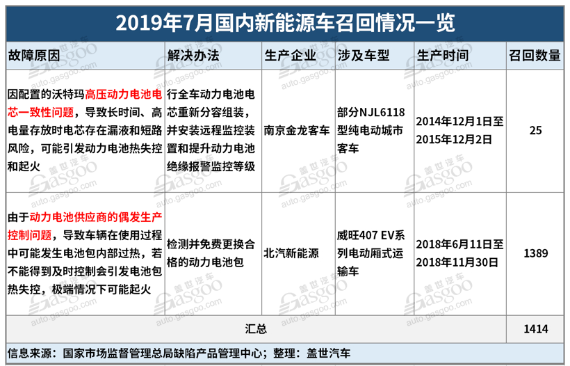 7月召回超37萬輛缺陷汽車 動力電池或爆發(fā)召回潮