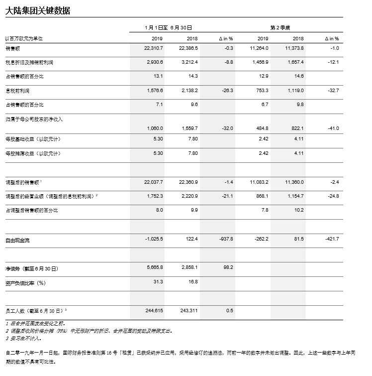 大陸集團(tuán)Q2銷售額113億歐元 放棄考慮固態(tài)電池生產(chǎn) 大陸集團(tuán)Q2銷售額113億歐元 放棄考慮固態(tài)電池生產(chǎn)