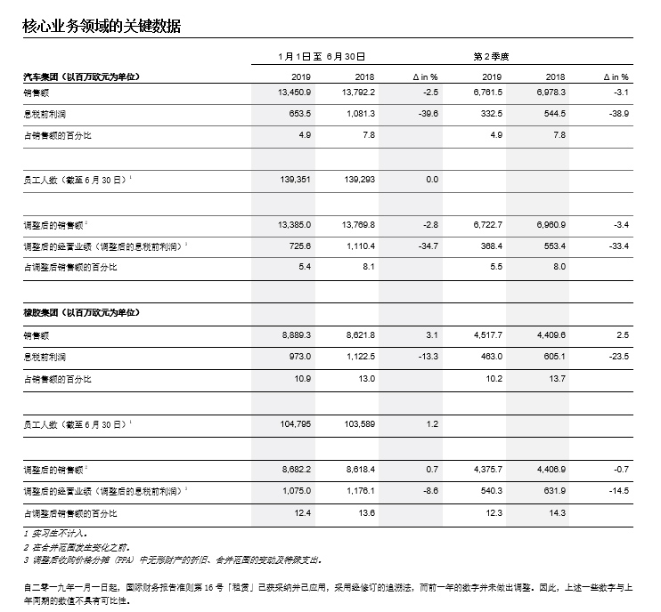 大陸集團(tuán)Q2銷售額113億歐元 放棄考慮固態(tài)電池生產(chǎn) 大陸集團(tuán)Q2銷售額113億歐元 放棄考慮固態(tài)電池生產(chǎn)