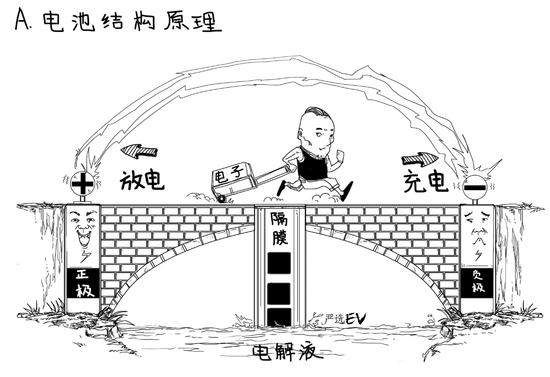 為啥電池有效成分是"鋰" 不同配方正極材料的目的是什么？