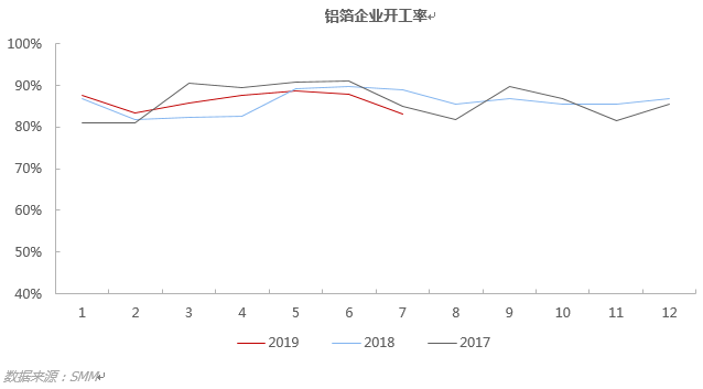 7月鋁箔開工率環(huán)比下滑明顯 預(yù)計(jì)8月淡季仍將持續(xù)