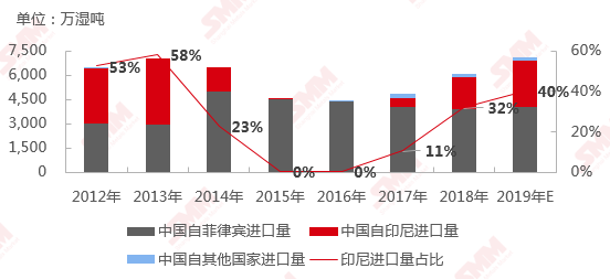 2012年-2019年E中國紅土鎳礦進口量 2012年-2019年E中國紅土鎳礦進口量