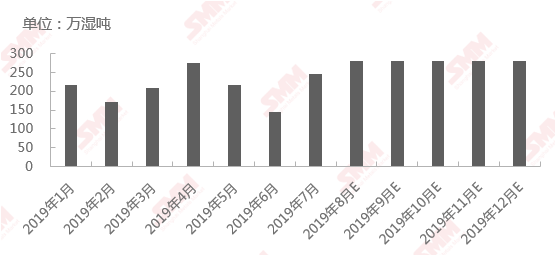 2019年1月-12月中國自印尼鎳礦進口數量 2019年1月-12月中國自印尼鎳礦進口數量