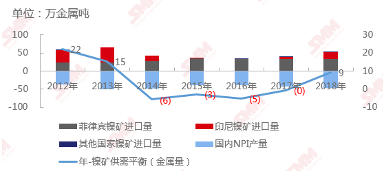 2012年-2018年鎳礦供需平衡 2012年-2018年鎳礦供需平衡