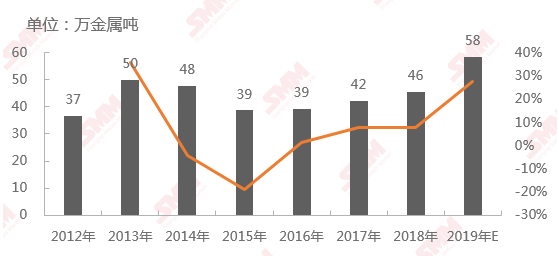 2012年-2019年中國NPI產量 2012年-2019年中國NPI產量